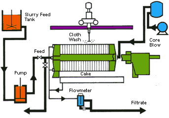 Filter Press - Filter Cake & Filtrate by Filter Press