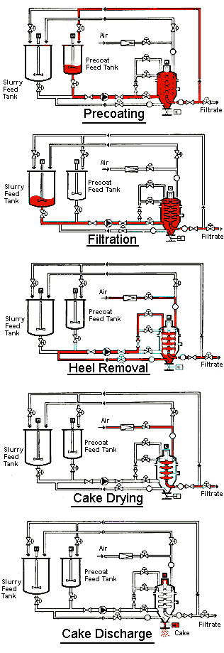 Operating sequence