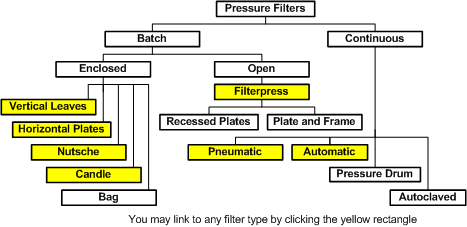 Pressure filters tree