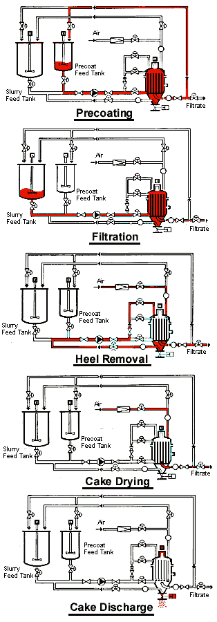 Operational sequence